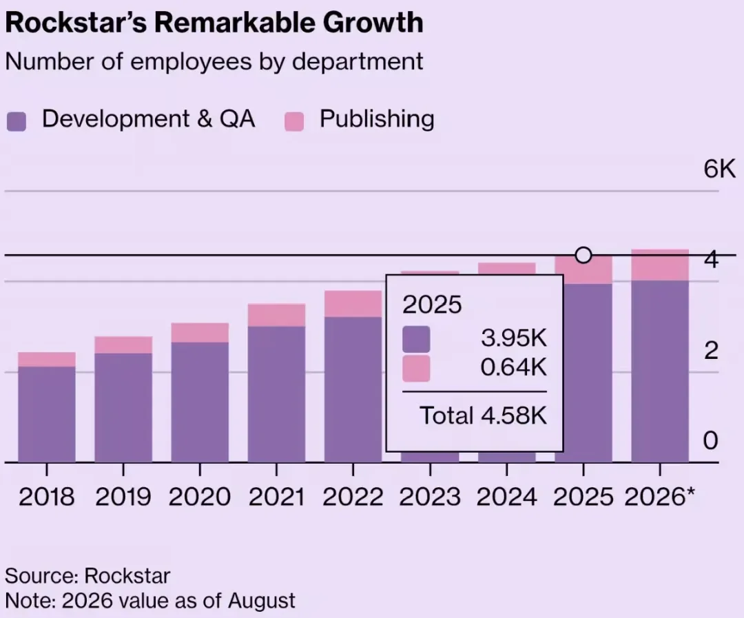Chart of Rockstar workforce growth, with 2026 figures through August